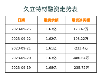 久立特材融资表
