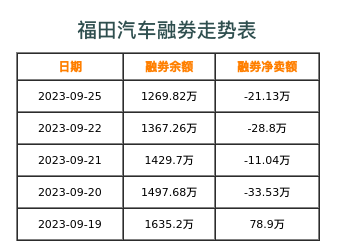 福田汽车融券表