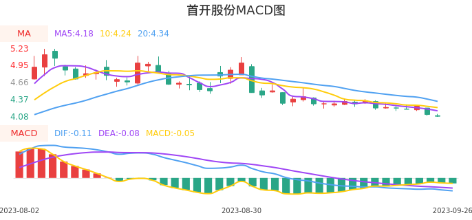 技术面-筹码分布、MACD图：首开股份股票技术面分析报告