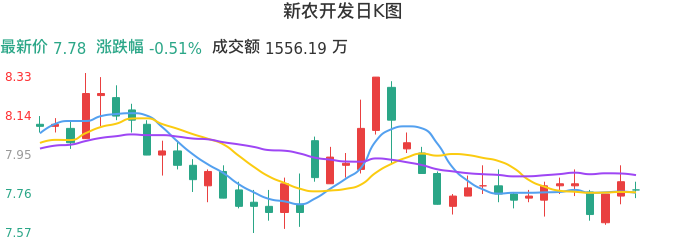 整体分析-日K图：新农开发股票整体分析报告