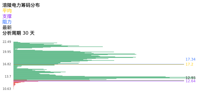 技术面-筹码分布、MACD图：涪陵电力股票技术面分析报告