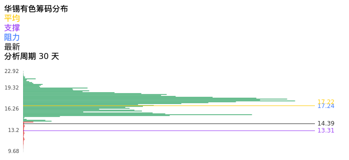 技术面-筹码分布、MACD图：华锡有色股票技术面分析报告