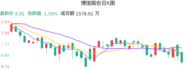 整体分析-日K图：博信股份股票整体分析报告