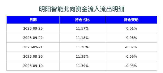 明阳智能北向资金流入流出明细