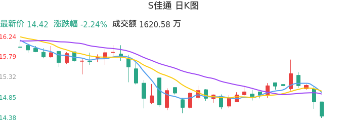 整体分析-日K图:S佳通股票整体分析报告