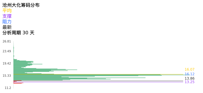 技术面-筹码分布、MACD图：沧州大化股票技术面分析报告