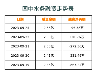 国中水务融资表