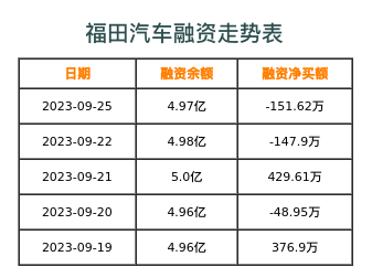 福田汽车融资表
