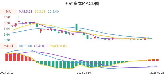 技术面-筹码分布、MACD图：五矿资本股票技术面分析报告