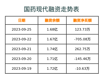 国药现代融资表