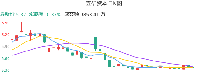 整体分析-日K图：五矿资本股票整体分析报告
