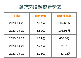 瀚蓝环境融资表