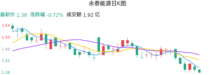 整体分析-日K图：永泰能源股票整体分析报告