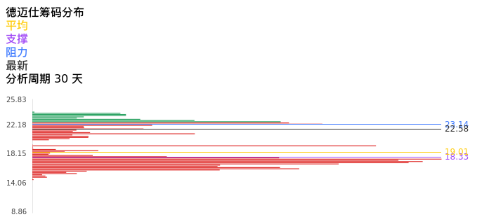 技术面-筹码分布、MACD图：德迈仕股票技术面分析报告