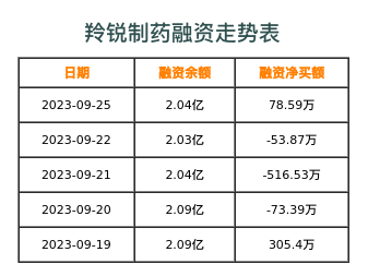 羚锐制药融资表