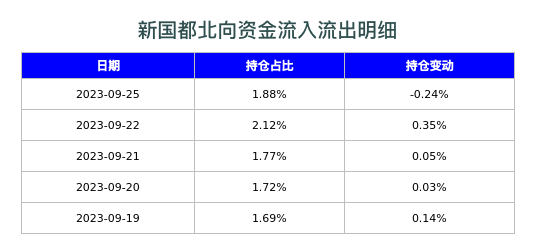 新国都北向资金流入流出明细