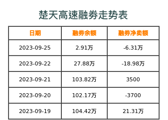 楚天高速融券表