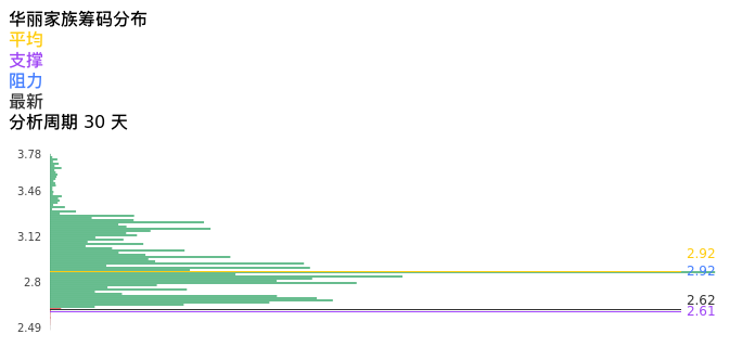 技术面-筹码分布、MACD图：华丽家族股票技术面分析报告