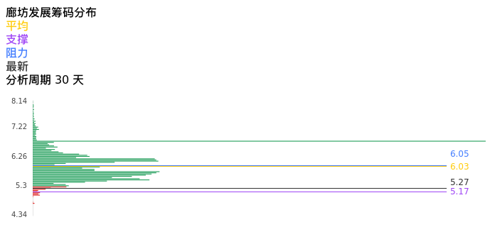 技术面-筹码分布、MACD图：廊坊发展股票技术面分析报告
