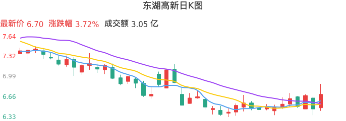 整体分析-日K图:东湖高新股票整体分析报告