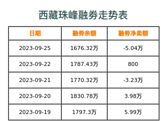 西藏珠峰融券表