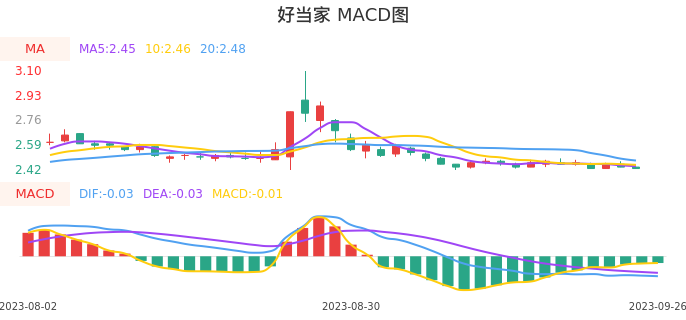 技术面-筹码分布、MACD图：好当家股票技术面分析报告
