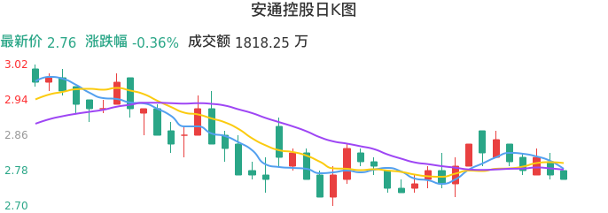 整体分析-日K图：安通控股股票整体分析报告