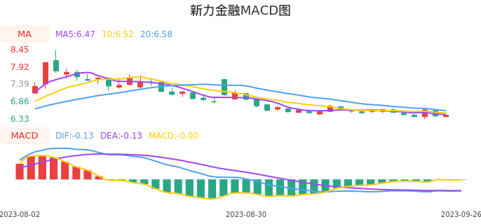 技术面-筹码分布、MACD图:新力金融股票技术面分析报告