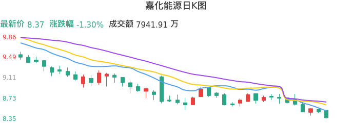 整体分析-日K图：嘉化能源股票整体分析报告
