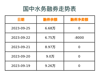 国中水务融券表