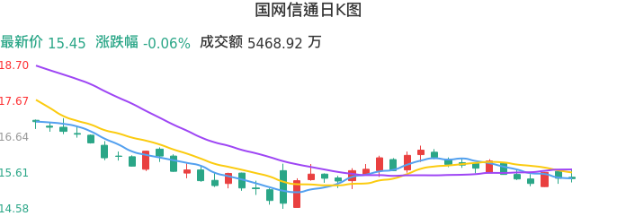 整体分析-日K图：国网信通股票整体分析报告