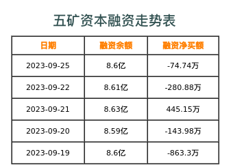 五矿资本融资表