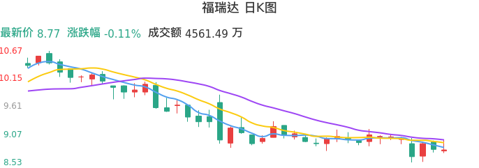 整体分析-日K图：福瑞达股票整体分析报告