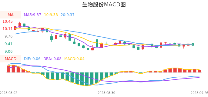 技术面-筹码分布、MACD图：生物股份股票技术面分析报告
