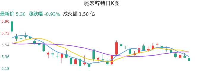 整体分析-日K图:驰宏锌锗股票整体分析报告