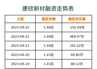 康欣新材融资表