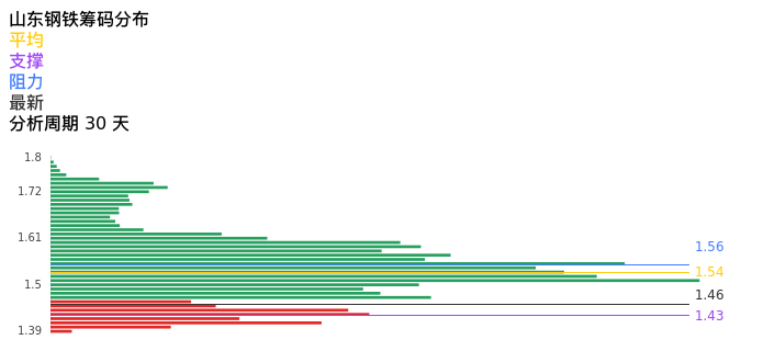技术面-筹码分布、MACD图：山东钢铁股票技术面分析报告