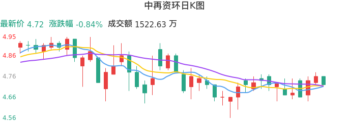 整体分析-日K图：中再资环股票整体分析报告