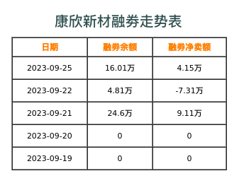 康欣新材融券表