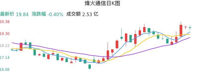 整体分析-日K图：烽火通信股票整体分析报告