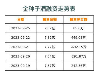 金种子酒融资表
