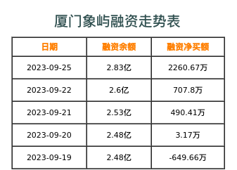 厦门象屿融资表