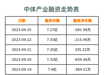中体产业融资表
