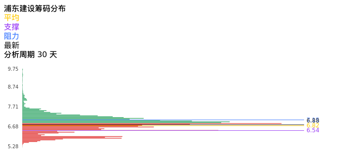 技术面-筹码分布、MACD图:浦东建设股票技术面分析报告