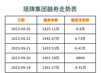 塔牌集团融券表