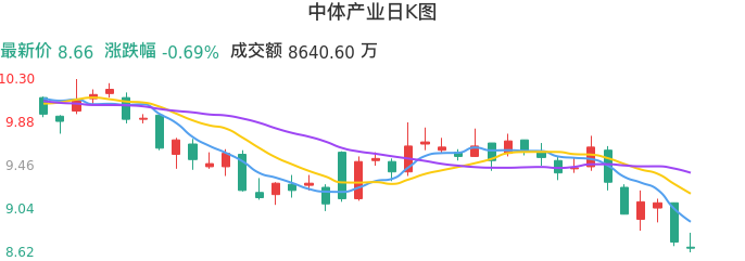整体分析-日K图：中体产业股票整体分析报告