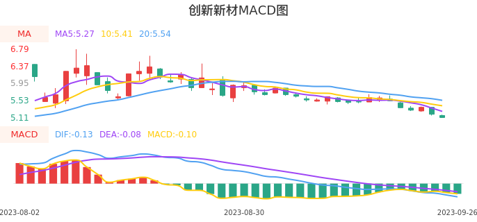 技术面-筹码分布、MACD图：创新新材股票技术面分析报告