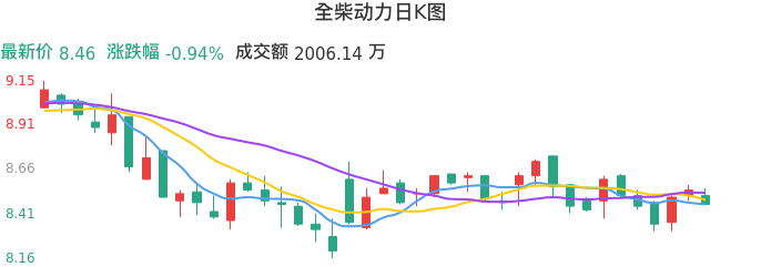 整体分析-日K图：全柴动力股票整体分析报告