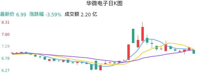 整体分析-日K图:华微电子股票整体分析报告