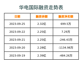 华电国际融资表